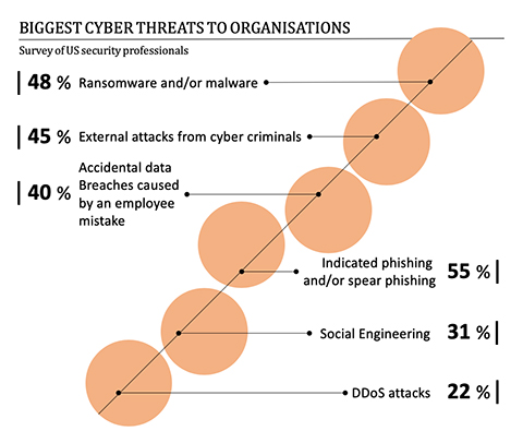 Biggest cyber threat to organisation 2020