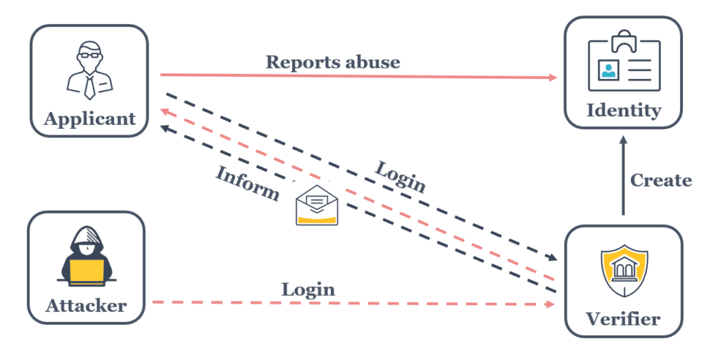 SecurityBridge Identity Protection Process