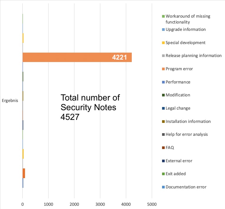 SAP Security Notes by Category