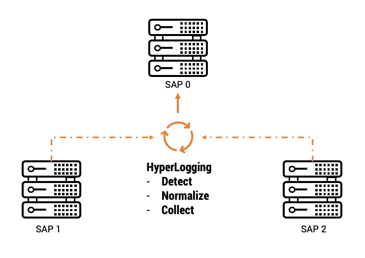 SAP Security Logs acquisition architecture