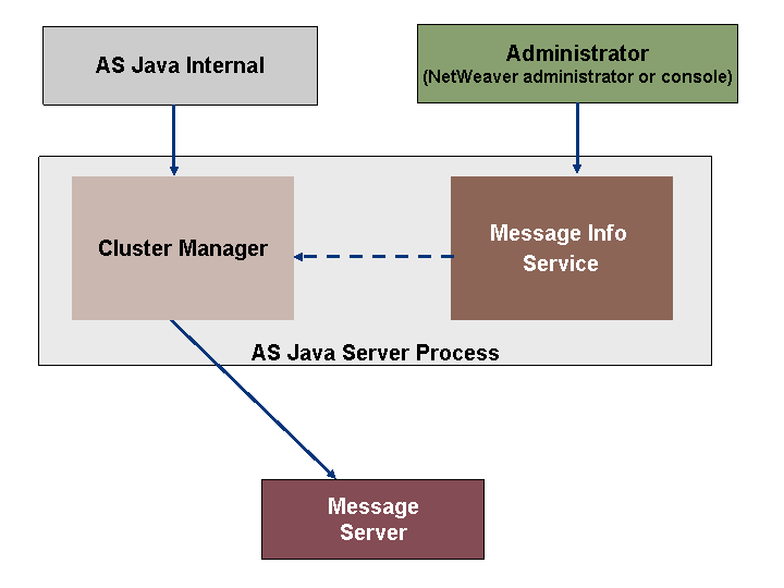 SAP Cluster Management Architecture