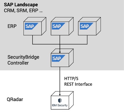 QRadar Architecture