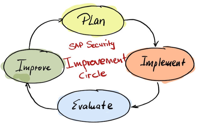 SAP Security Improvement Circle