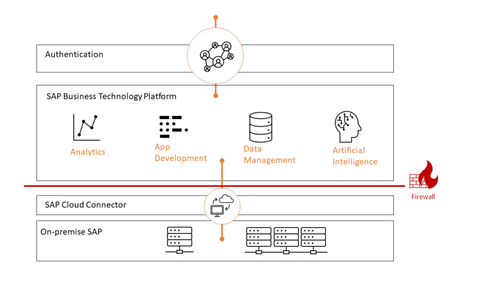 SAP BTP Audit Log