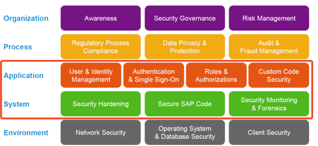 Key differences SAP Patching and SAP Vulnerability Management