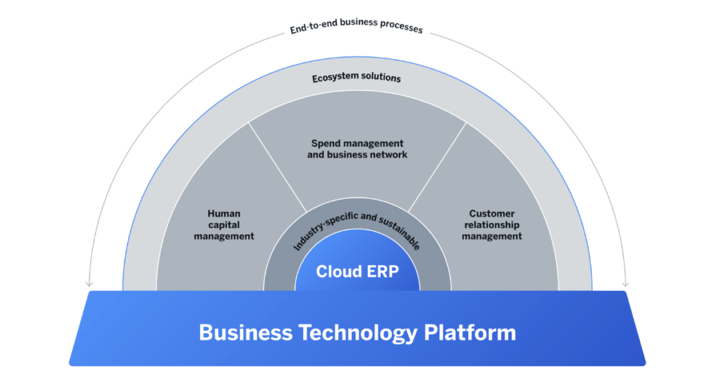 SAP business technology platform