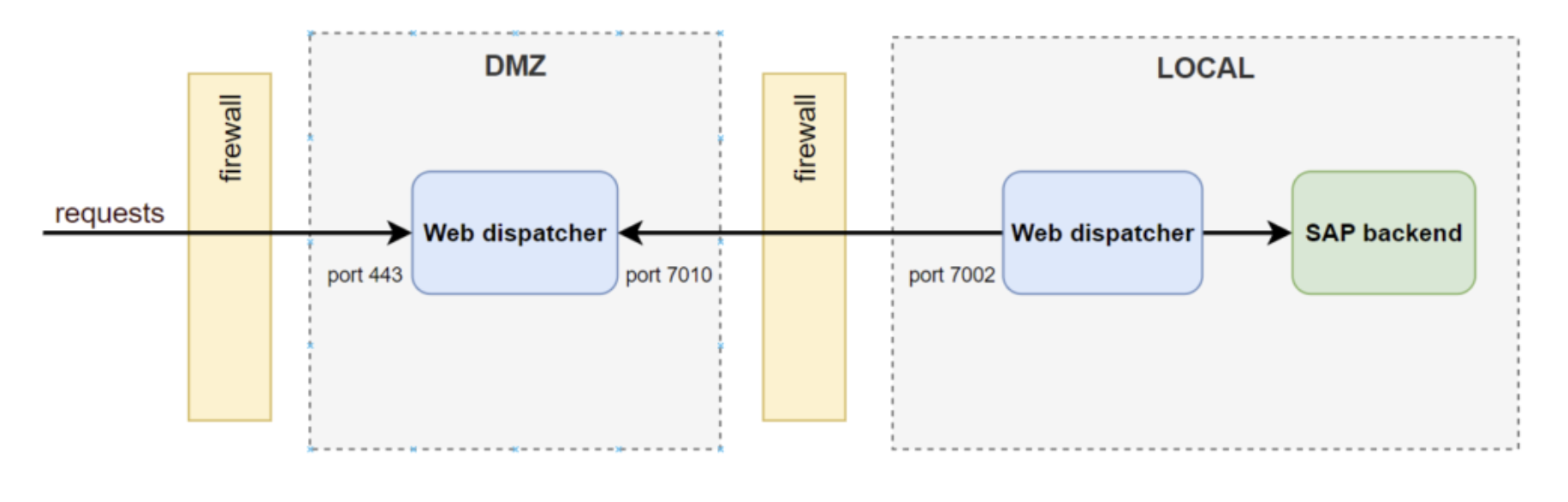 sap web dispatcher reverse invoke 2