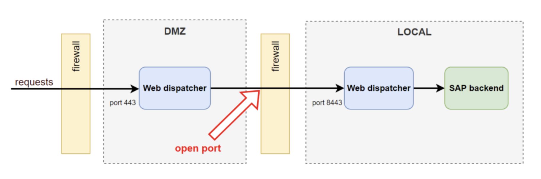 sap web dispatcher - reverse invoke