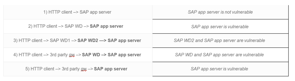 SAP vulnerabilities