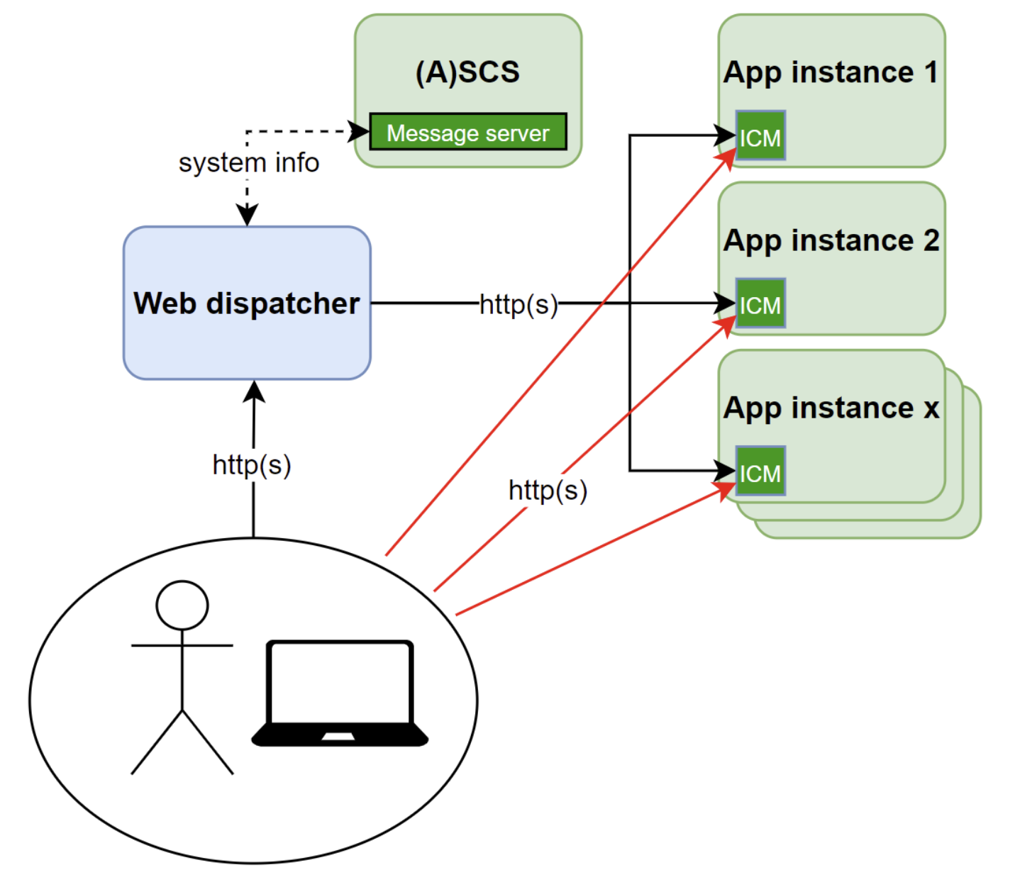 SAP web dispatcher