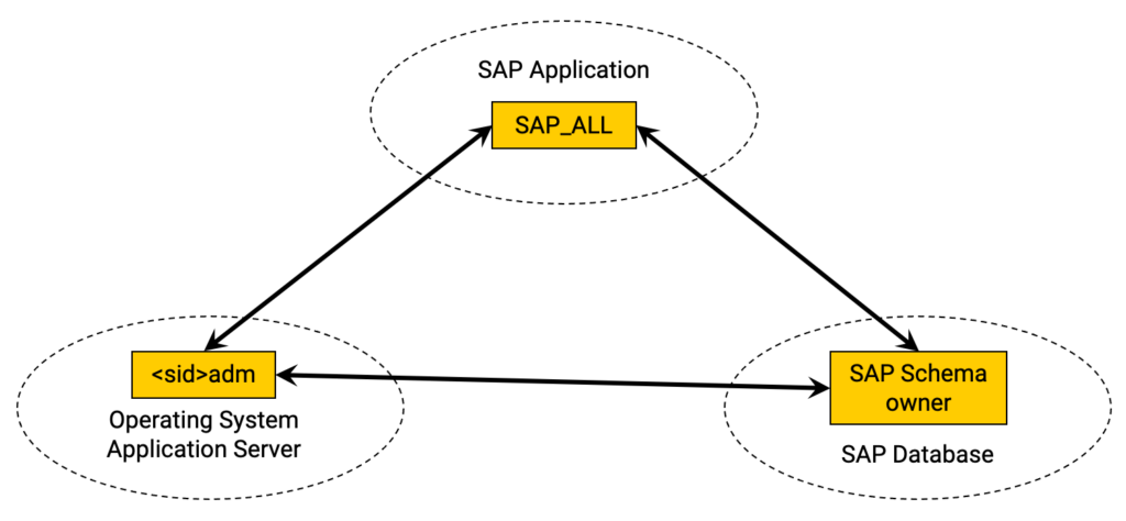 sap system 2