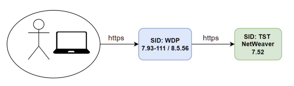 Web Dispatcher and an SAP NetWeaver ABAP 7.52 system setup