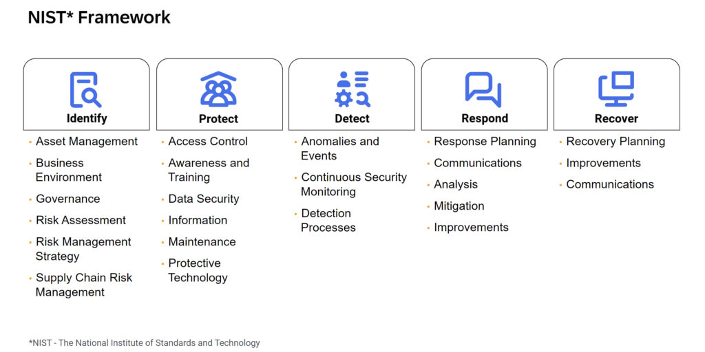 NIST framework e1723196361662 1