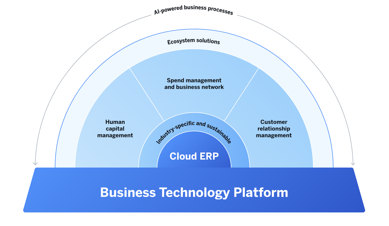 SAP BTP Security
