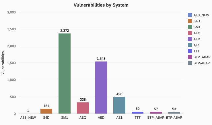 SAP Vulnerabilities