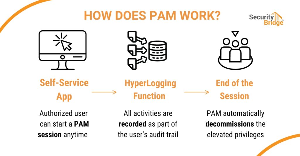 How does PAM work 1024x535 1 1