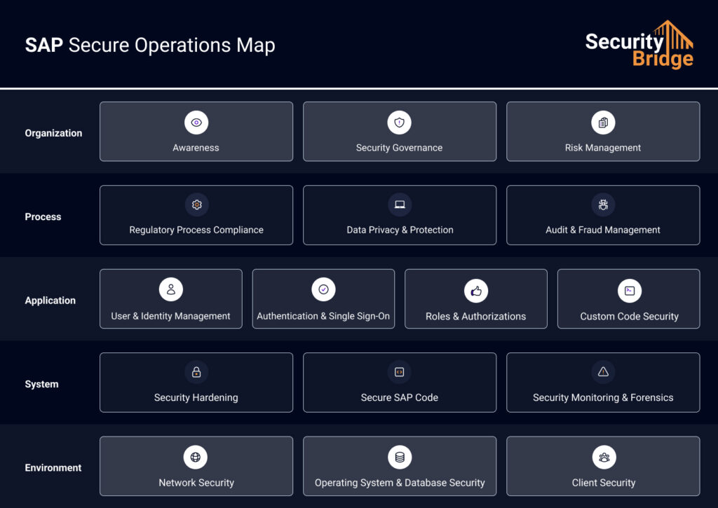 SAP Secure Operations Map 1