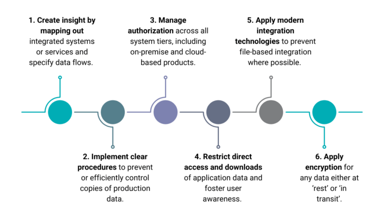 Best Practices: Key Considerations for Data Protection in SAP