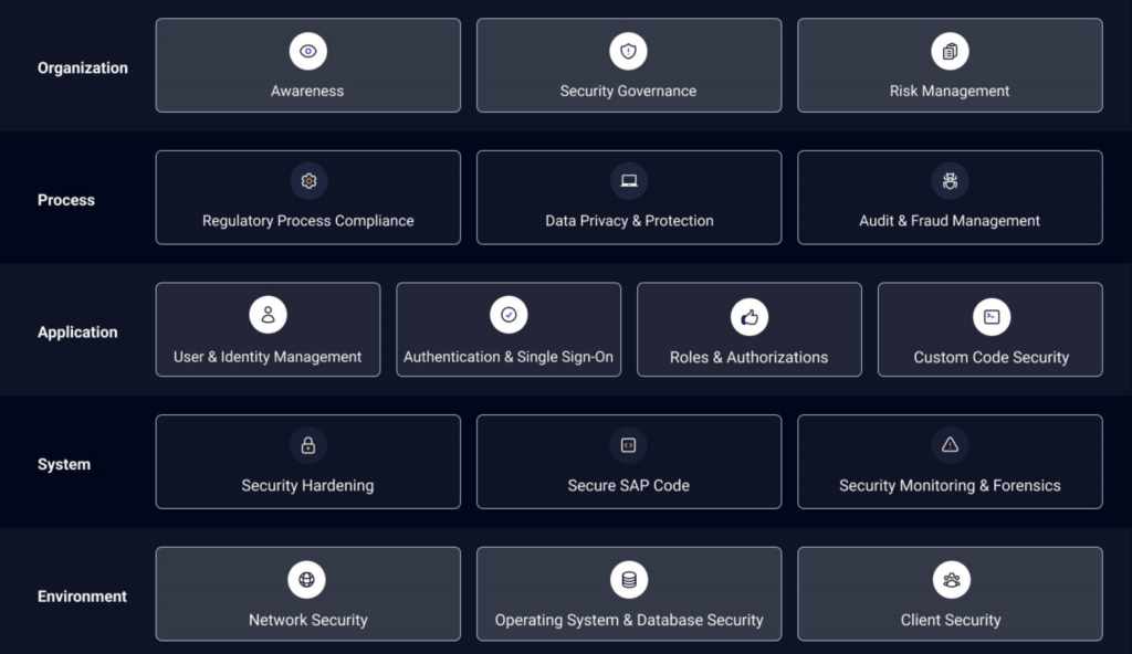 SAP Secure Operations Map