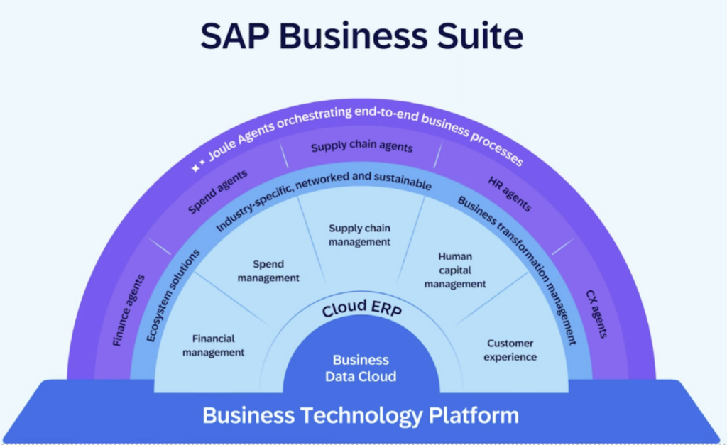 SAP businness data cloud image