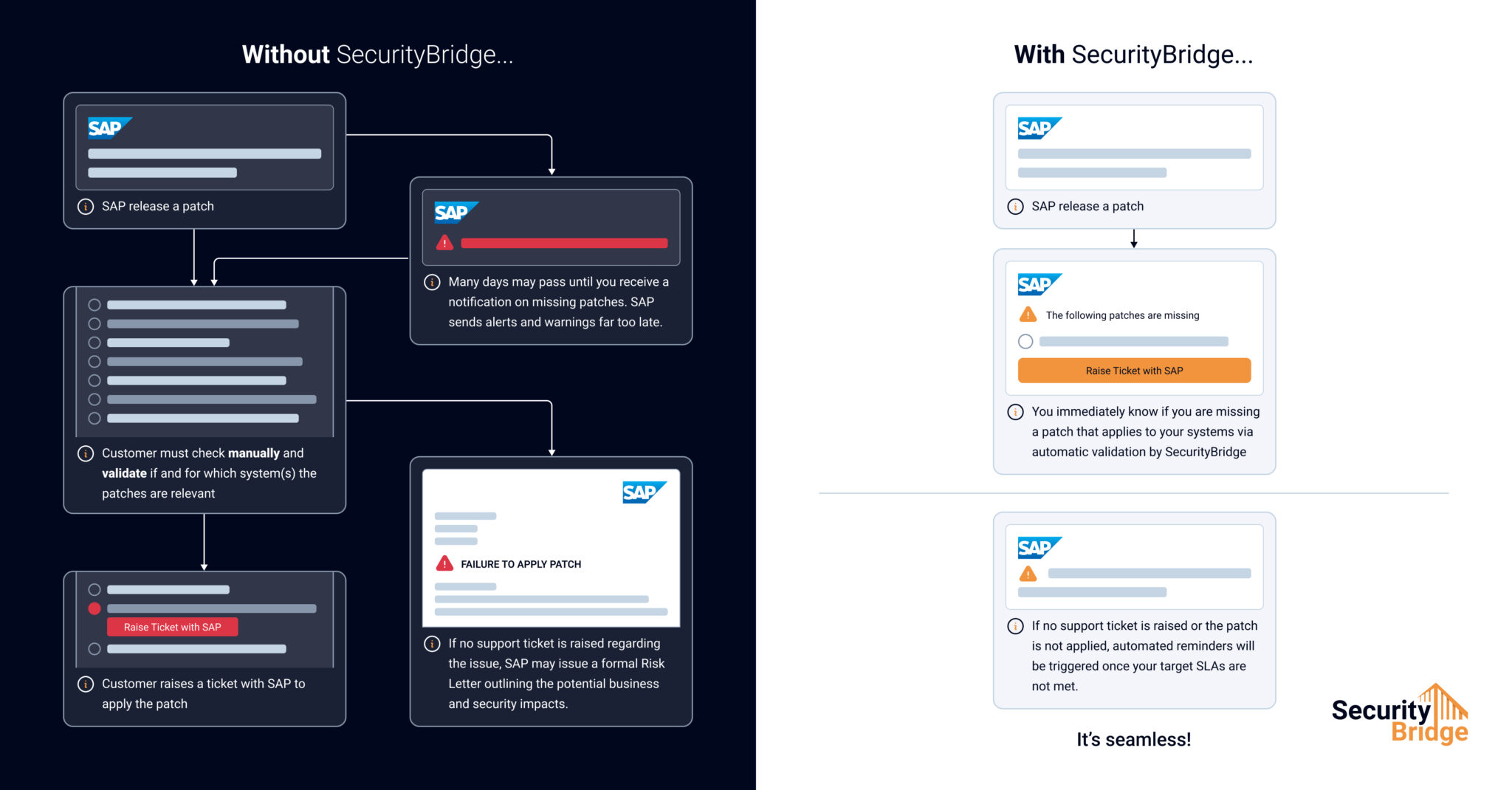 How patching works on RISE with and without SecurityBridge