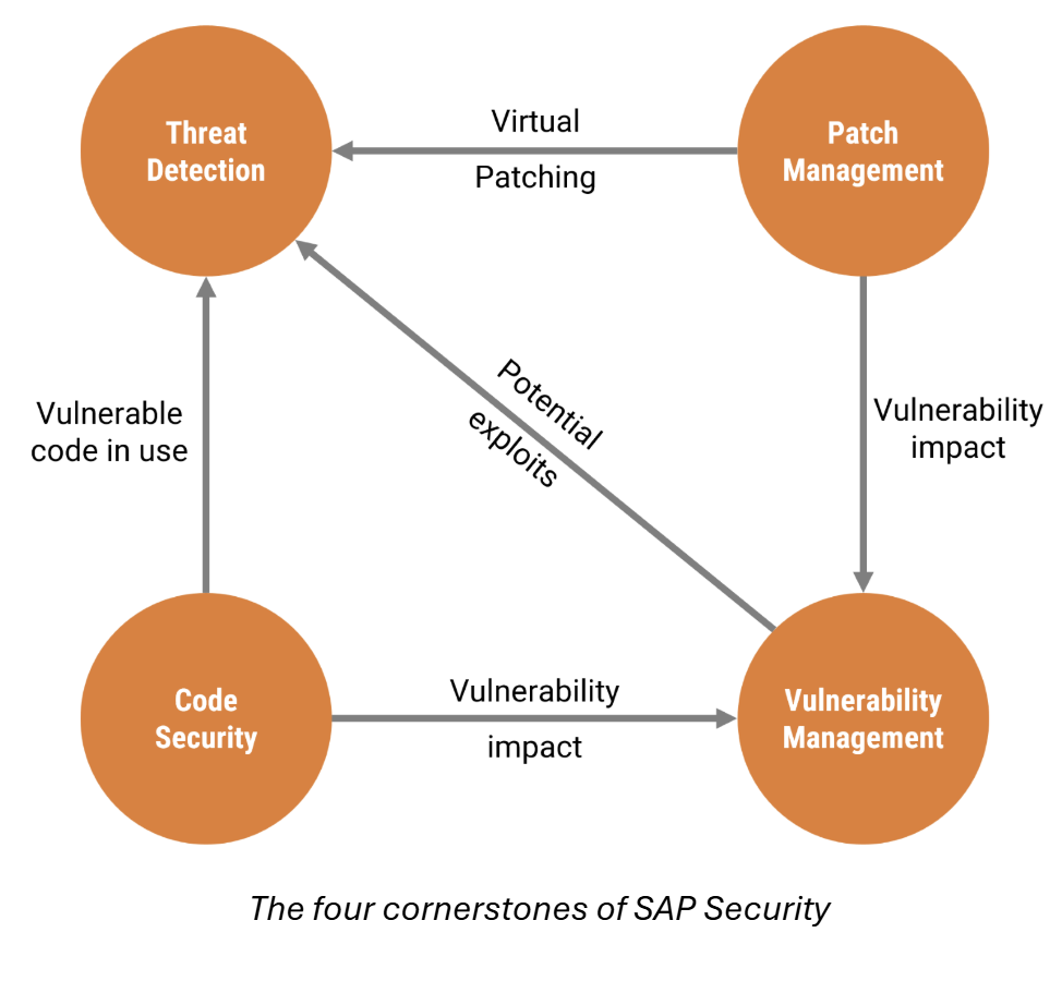 the four cornerstones of SAP Security
