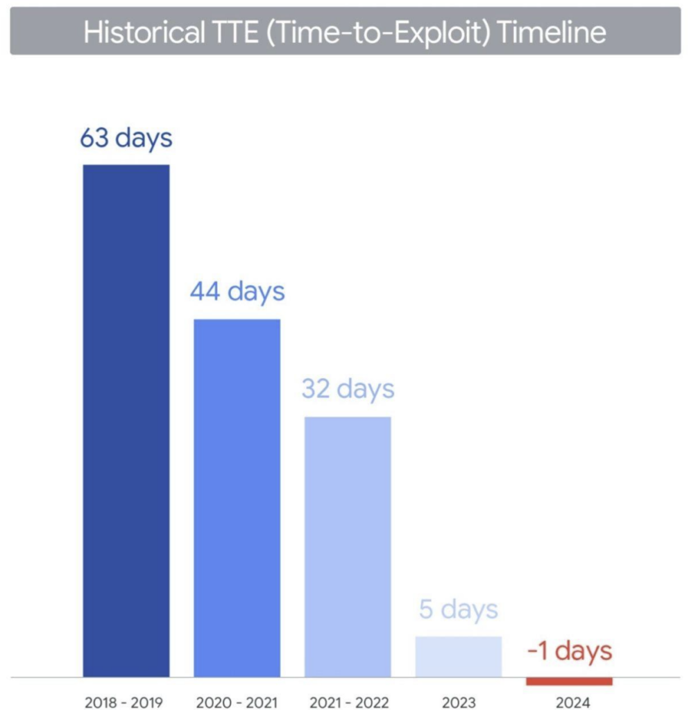 Historical TTE Timeline