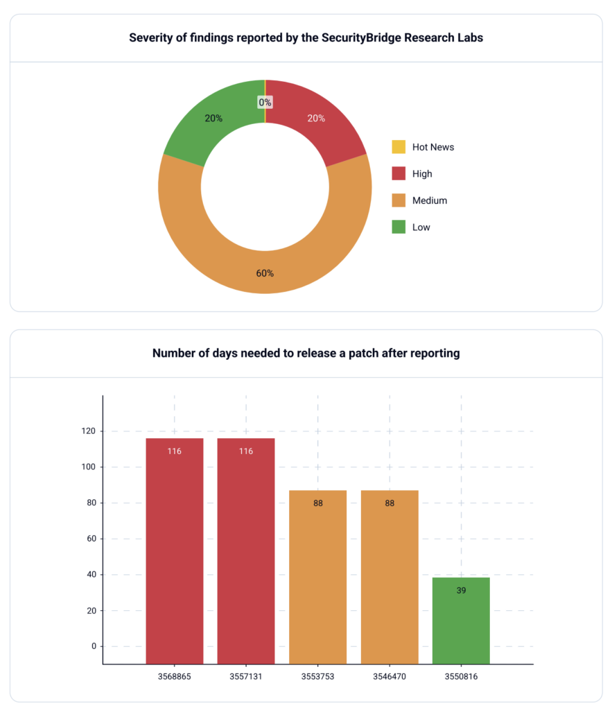 findings - number of days