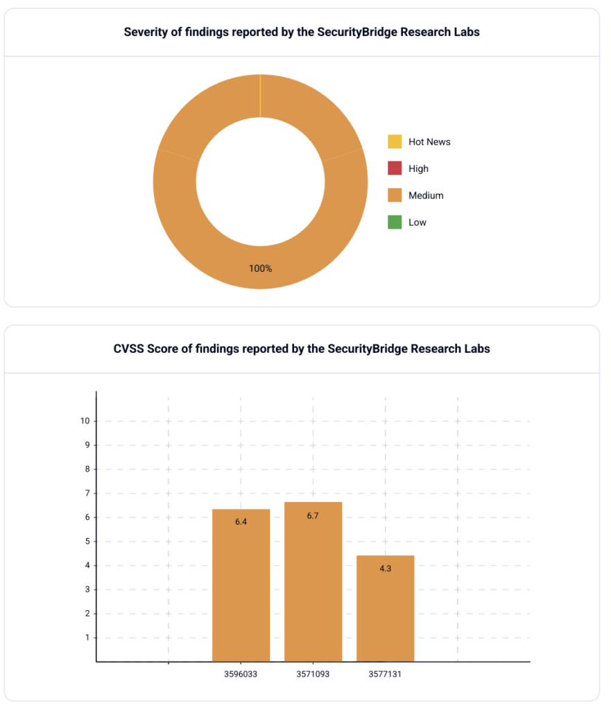 severity and CVSS of findings